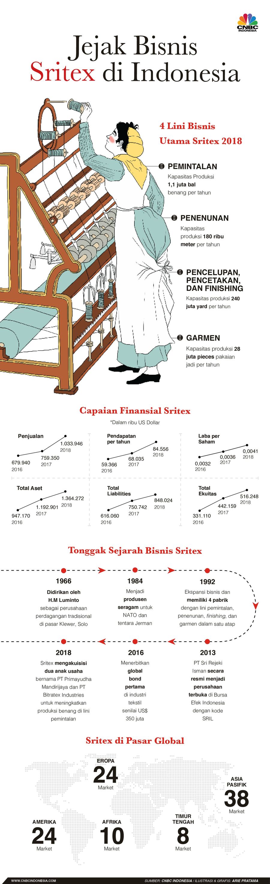 Jejak Bisnis Sritex di Indonesia Bagaimana jejak bisnis Sritex hingga menjadi pemain penting di industri ini, simak infografis berikut ini