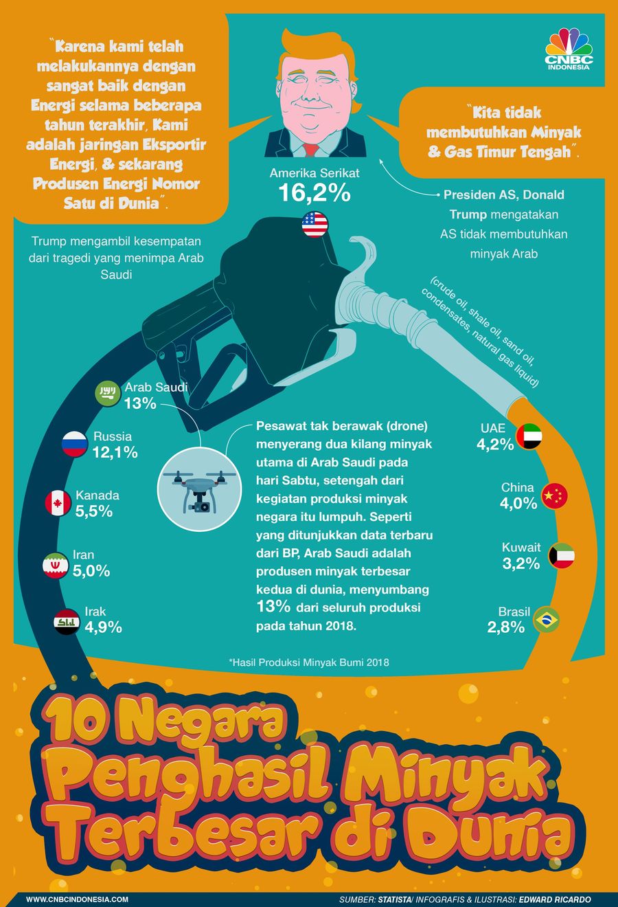 Ini 10 negara dengan produksi minyak terbanyak di dunia, yang pasti bukan Arab juaranya 
