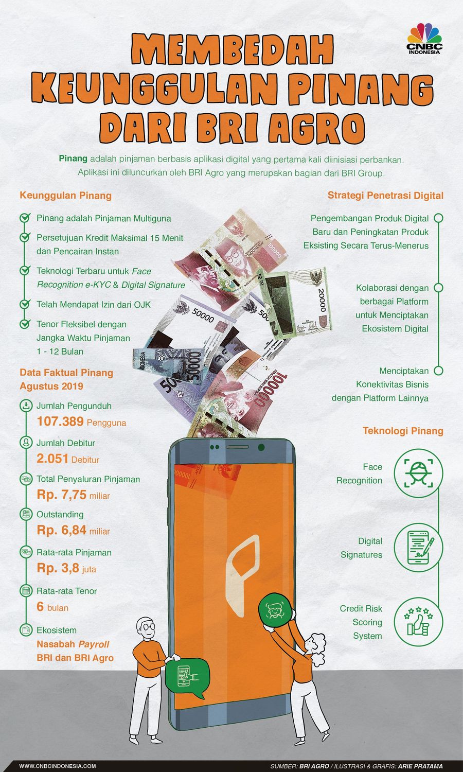Membedah Keunggulan Pinang dari BRI Agro Pinang adalah pinjaman berbabsis aplikasi digital yang pertama kali diinisiasi perbankan.