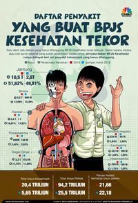 Daftar Penyakit Berat Yang Bikin BPJS Tekor