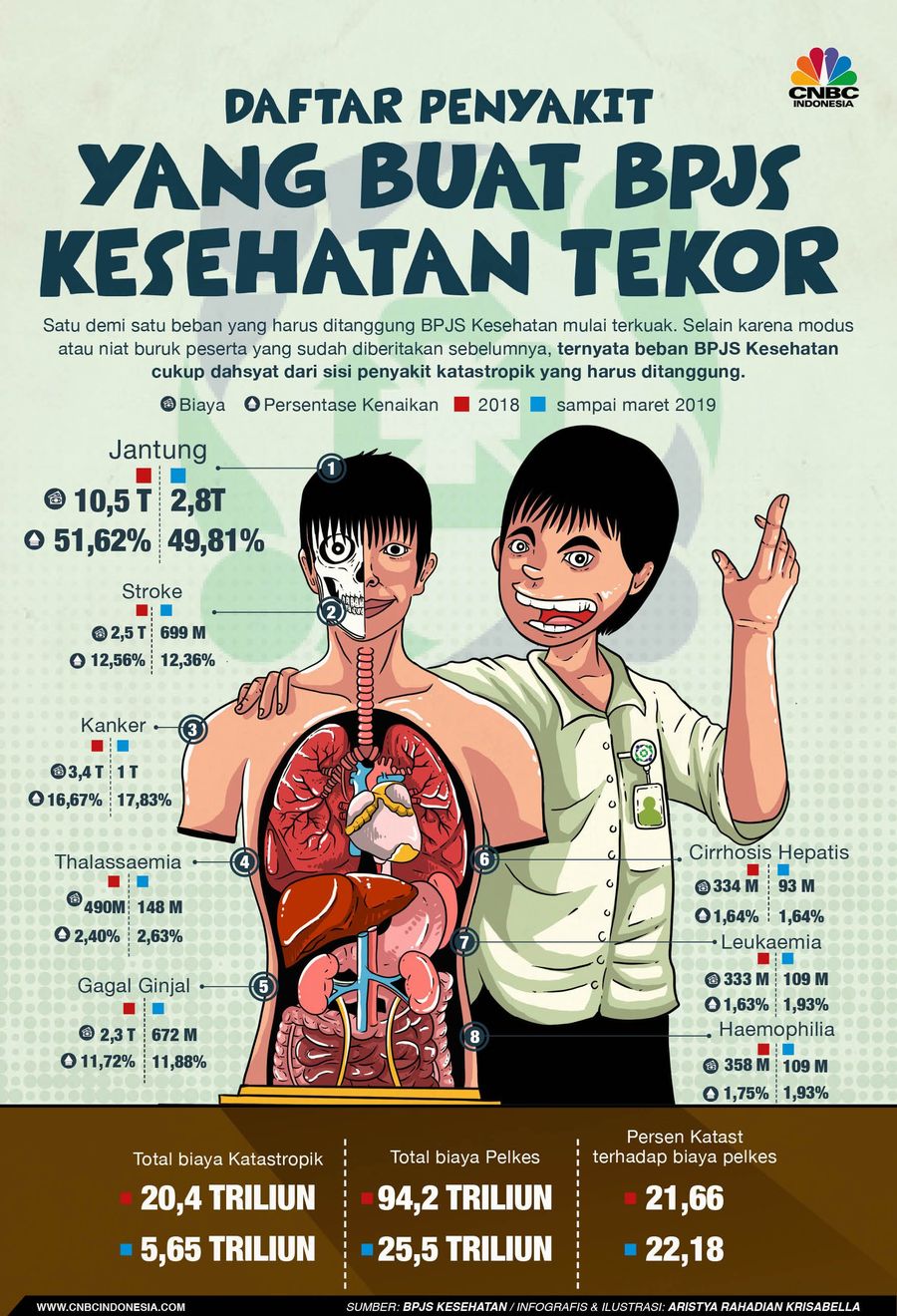 Satu demi satu beban yang harus ditanggung BPJS Kesehatan mulai terkuak.