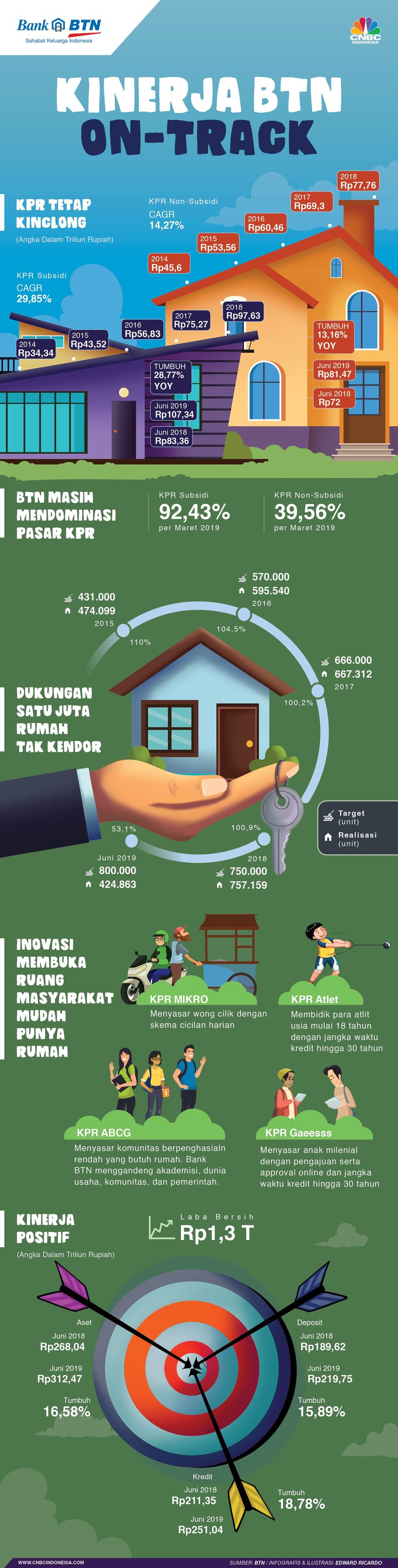 PT Bank Tabungan Negara Tbk (BBTN) meraih laba bersih Rp 1,3 triliun pada semester I-2019.