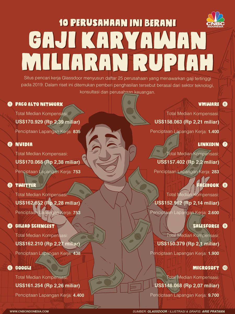Mau Tahu Perusahaan yang Rela Beri Gaji Miliaran? Simak Nih! Ada perusahaan yang rela membayar gaji karyawannya sampai miliaran rupiah.