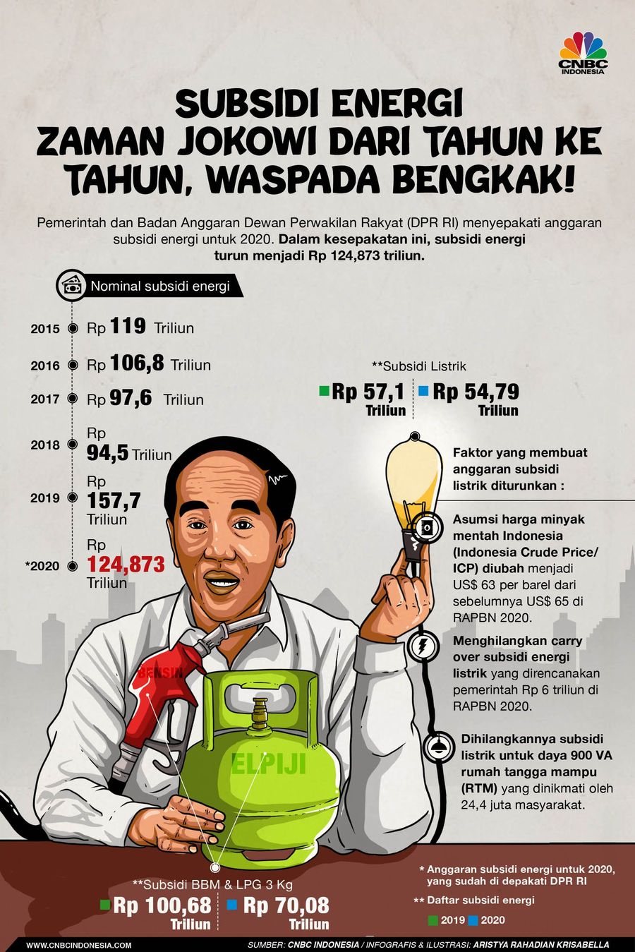 Subsidi Energi di Zaman Jokowi, Waspada Membengkak! Sempat turun di bawah Rp 100 triliun, sejak 2019 alokasi subsidi energi kembali membengkak. Waspada untuk anggaran tahun depan.