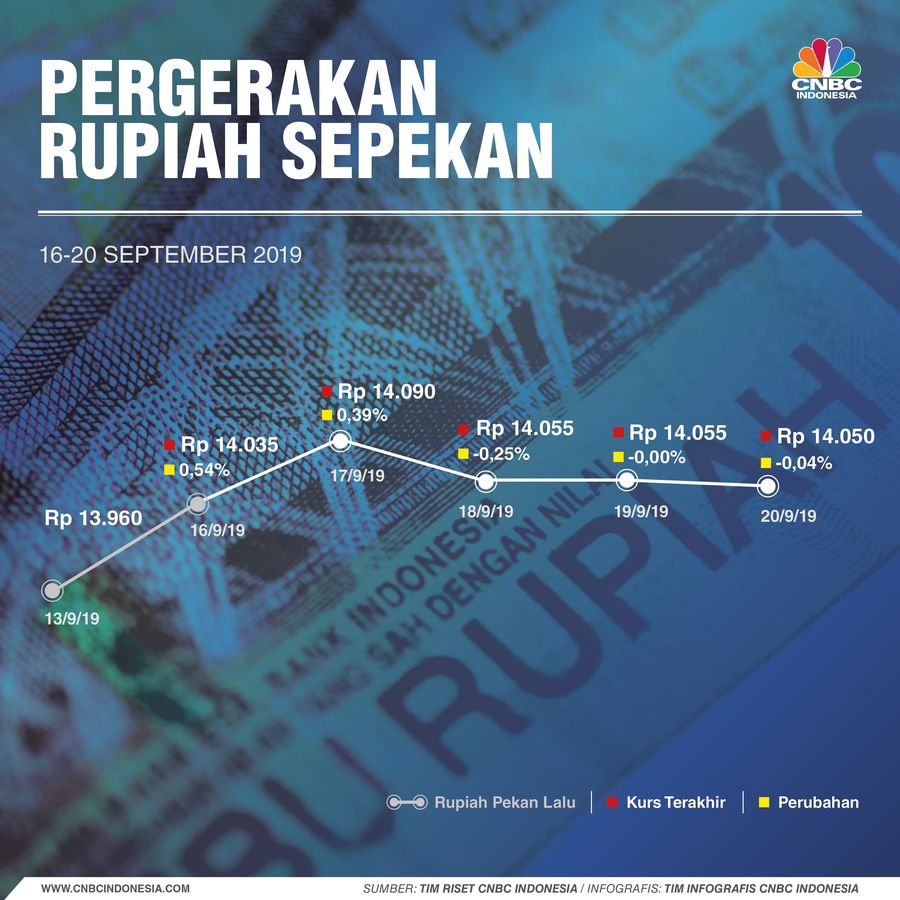Kinerja rupiah hanya lebih baik ketimbang won yang membukukan pelemahan hingga 1,22%.