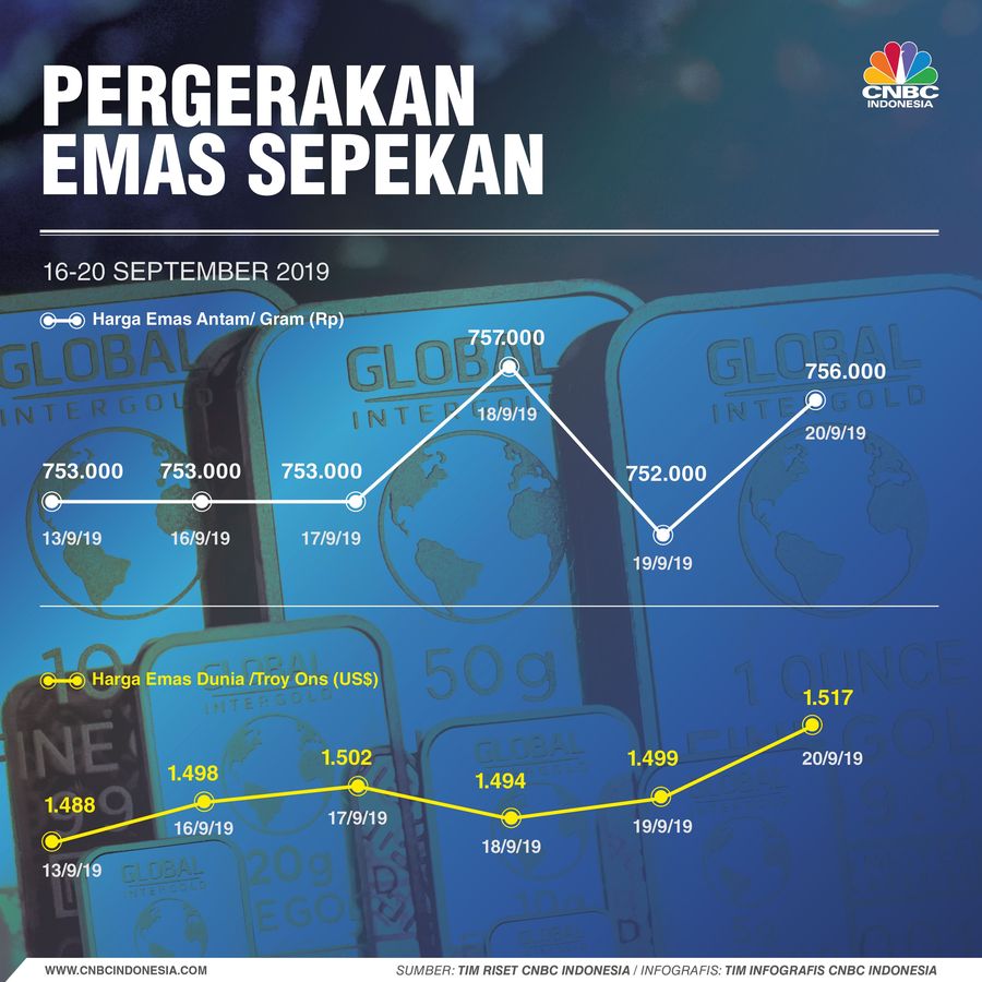 Harga emas di pasar spot dunia melejit 1,9% pada pekan ini, dari level US$ 1.488,45/troy ons menjadi US$ 1.516,75/troy ons.