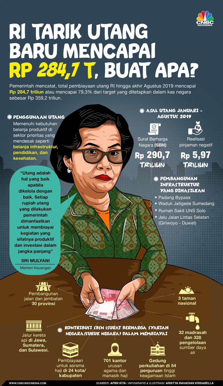 Pemerintah mencatat, total pembiayaan utang RI hingga akhir Agustus 2019 mencapai Rp 284,7 triliun