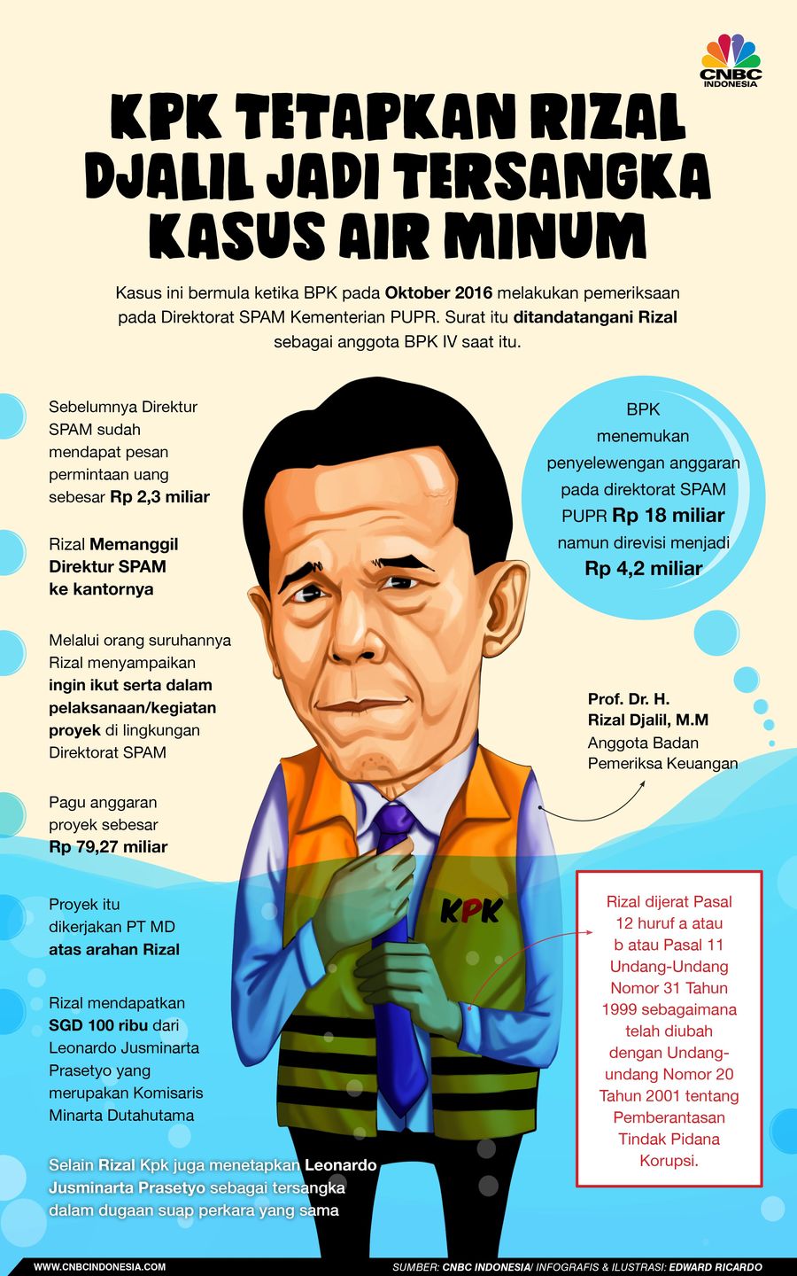 KPK Tetapkan Rizal Djalil Tersangka Kasus Suap Air Minum Komisi Pemberantasan Korupsi (KPK) menetapkan anggota Badan Pemeriksa Keuangan (BPK) Rizal Djalil sebagai tersangka.