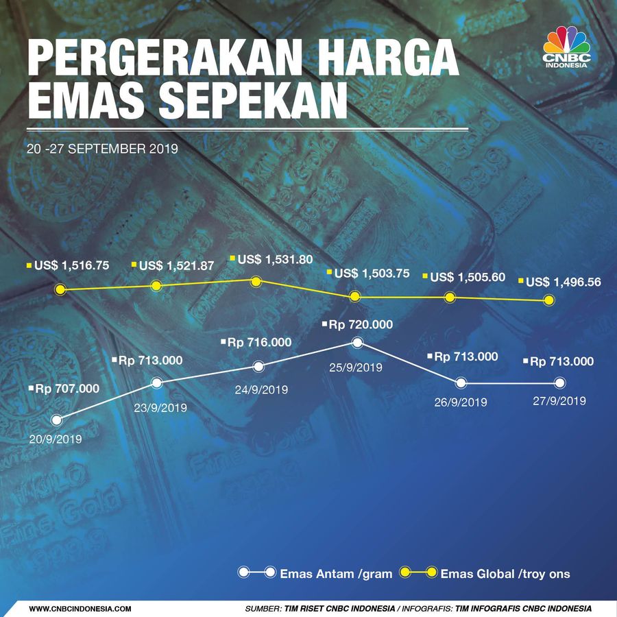 Berikut pergerakan harga emas Antam dan harga emas dunia.
