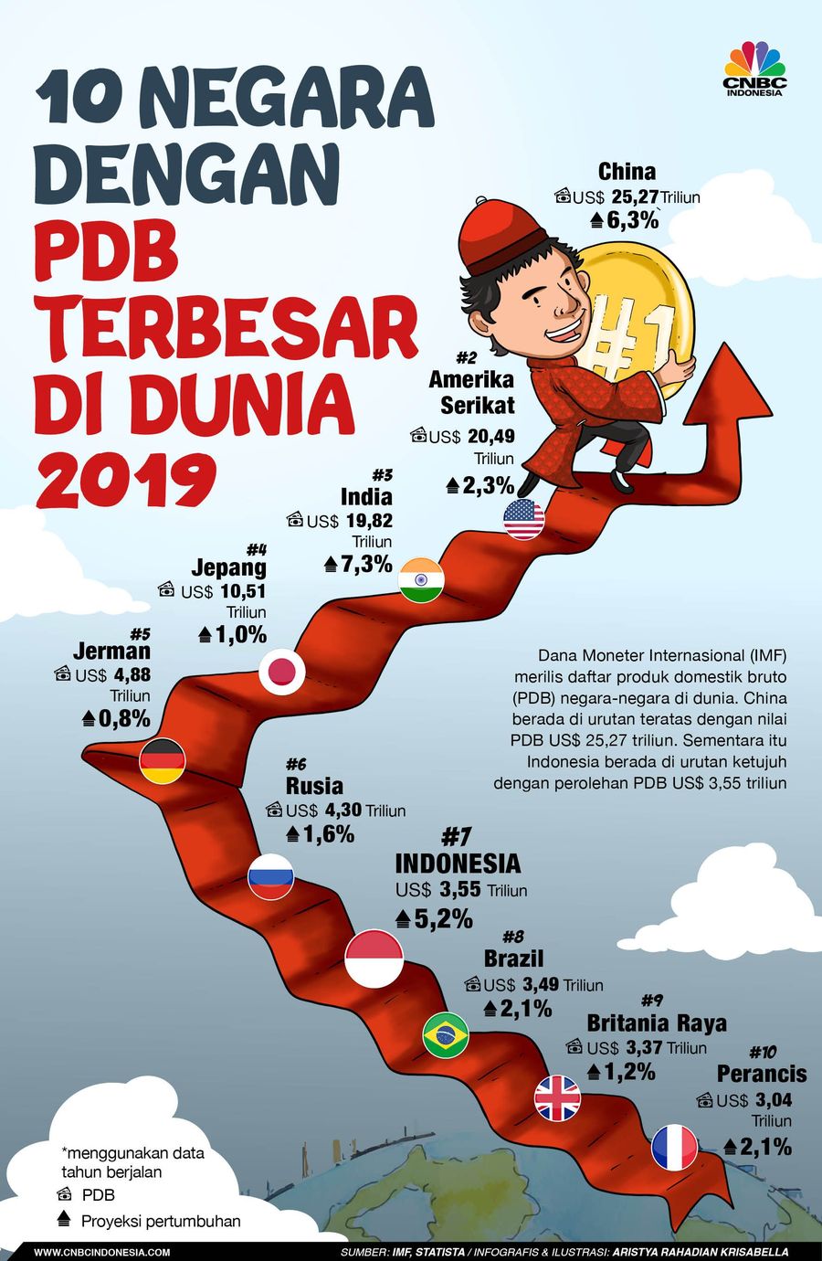 China berada di urutan teratas dengan nilai PDB US$ 25,27 triliun.