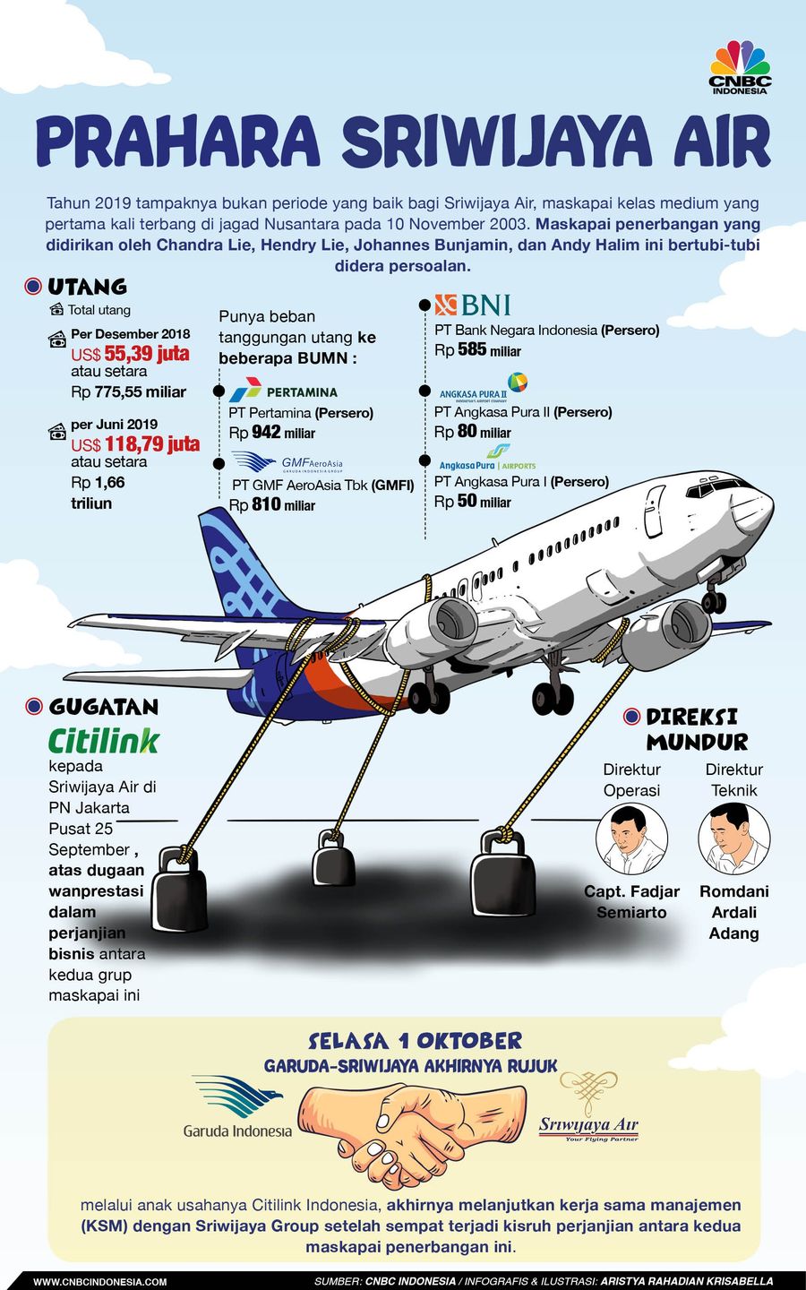 Kenapa Garuda-Sriwijaya Sempat Cerai Lalu Akhirnya Rujuk? Sriwijaya dan Citilink akhirnya rujuk.