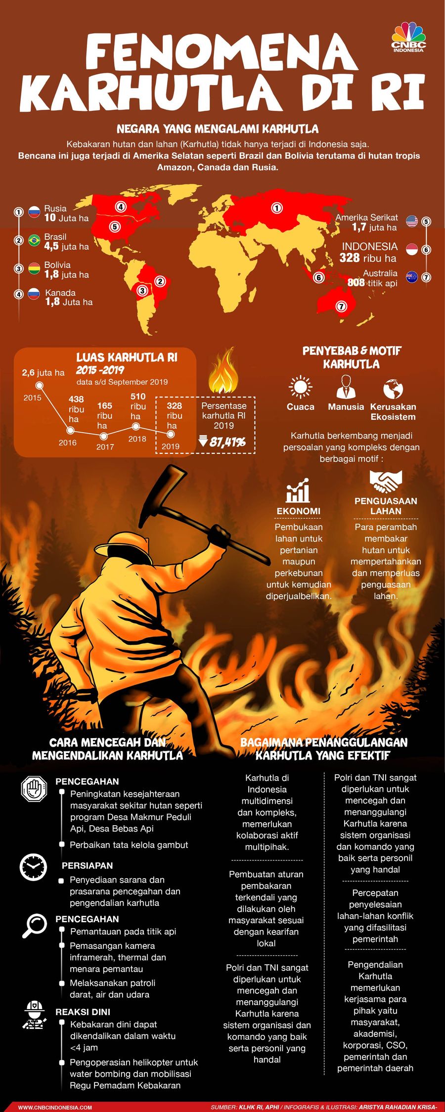 RI Tak Sendiri, Negara-Negara Ini Juga Pusing dengan Karhutla Negara-negara lain juga punya masalah dengan kebakaran hutan dan lahan.