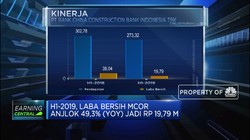 Bank China Construction Bank Indonesia Catatkan Penurunan