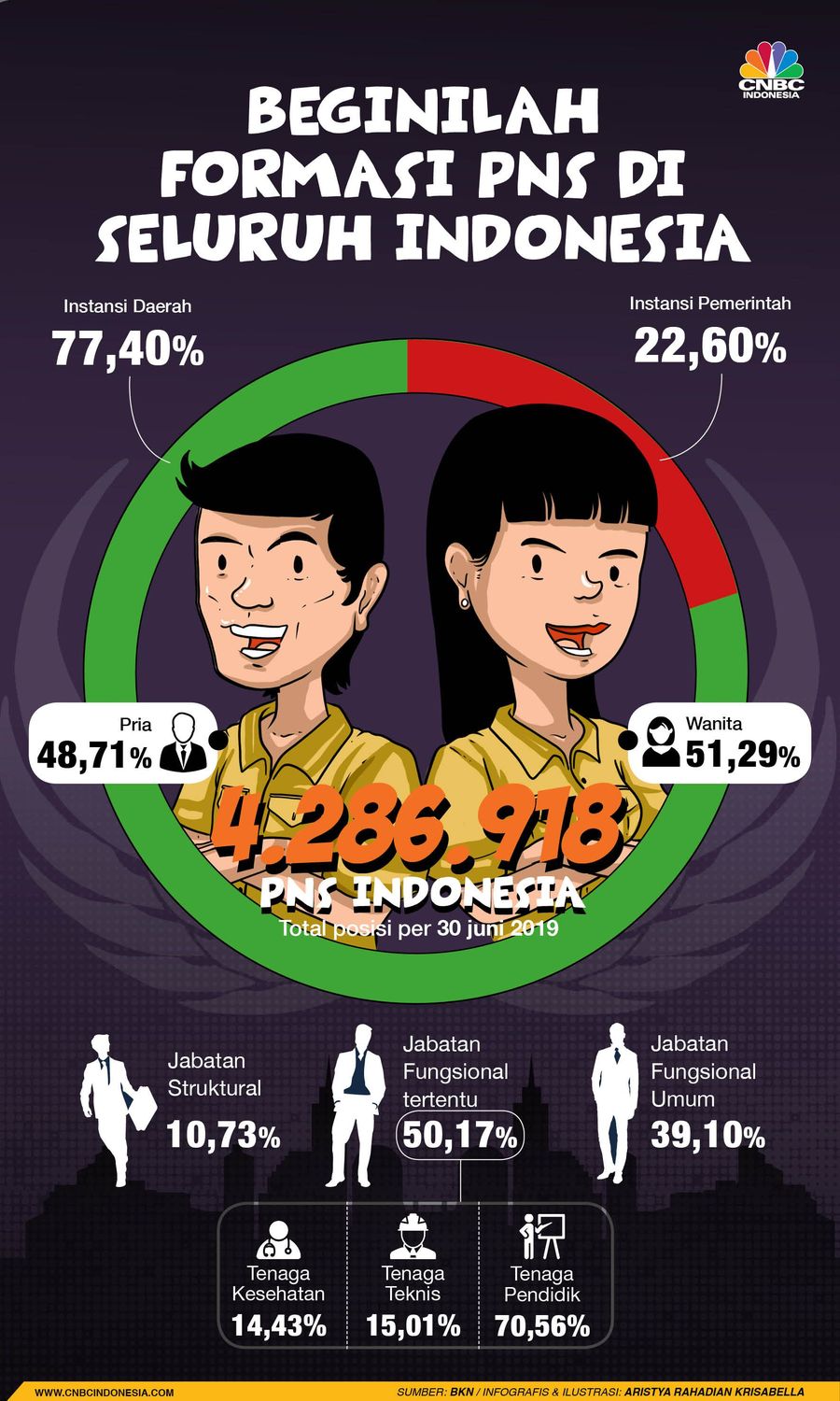 Mau Tahu Formasi PNS di RI, Yuk Simak! Lowongan untuk CPNS siap dibuka, seperti apa komposisi PNS saat ini?