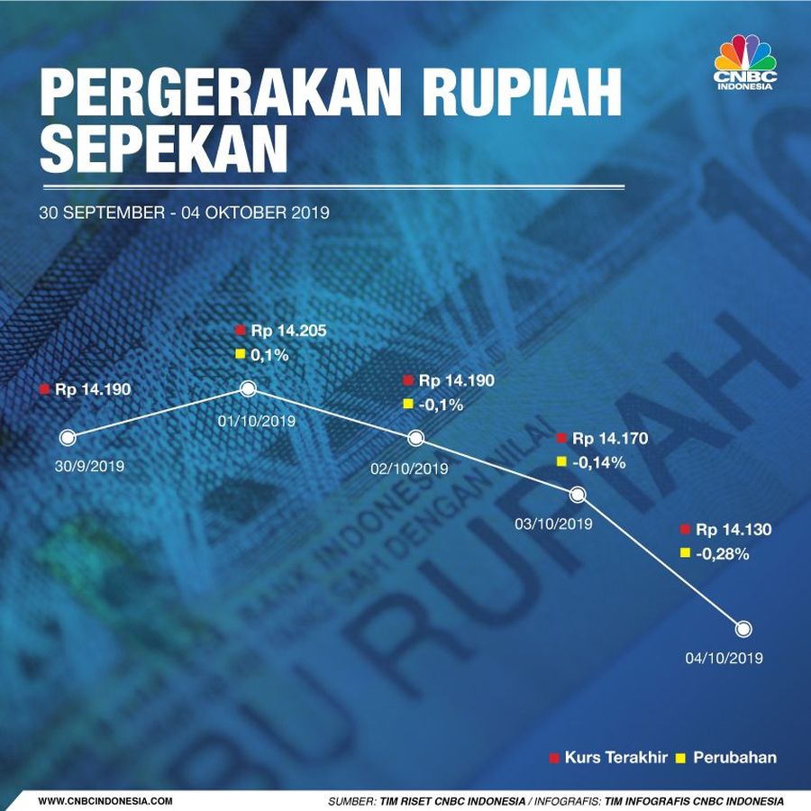 Nilai tukar rupiah terhadap dolar Amerika Serikat (AS) bergerak menguat sepanjang pekan ini.