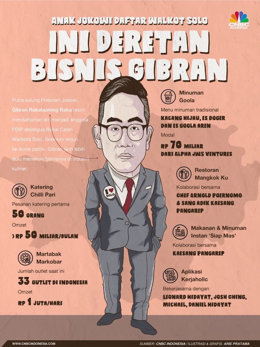 Putra Sulung Presiden Joko Widodo (Jokowi), Gibran Rakabuming Raka akan menjadi salah satu bakal bakal calon Walikota Solo.