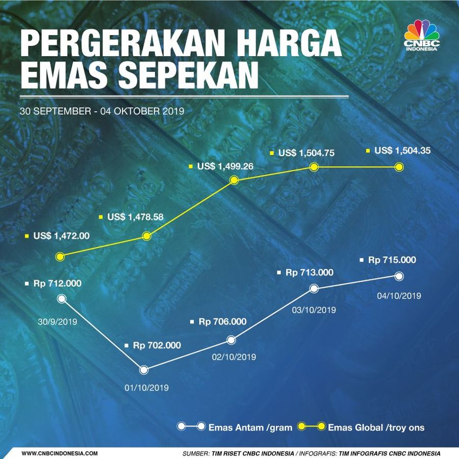 Tingginya risiko ekonomi global membuat investor cemas dan memilih bermain aman.