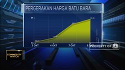 Harga Batu Bara Menguat, Ini Pemicunya