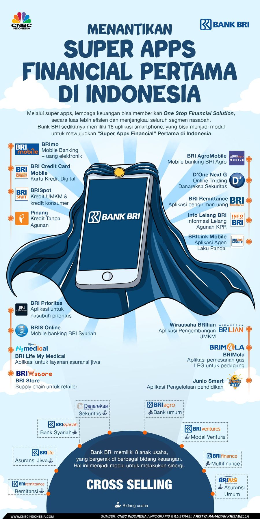 Menantikan Super Apps Financial Pertama di Indonesia PT Bank Rakyat Indonesia Tbk (BRI) telah memiliki sedikitnya 16 aplikasi online dengan berbagai fungsi dan tujuan.