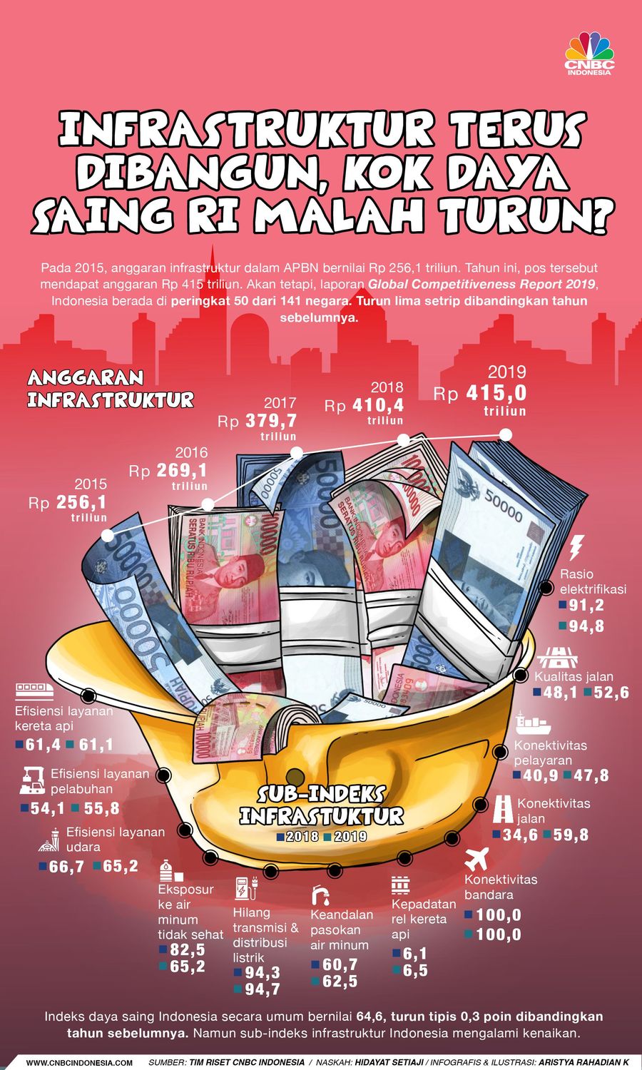 Jokowi Masif Bangun Infrastruktur, Hasilnya Buat Daya Saing? Daya saing keseluruhan memang indeks Indonesia turun, tapi ada perbaikan pada sub-infrastruktur.