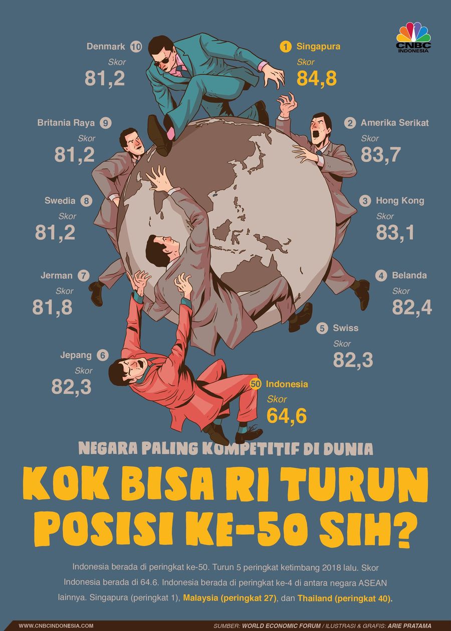 World Economic Forum (WEF) mengeluarkan daftar peringkat negara paling kompetitif di dunia.