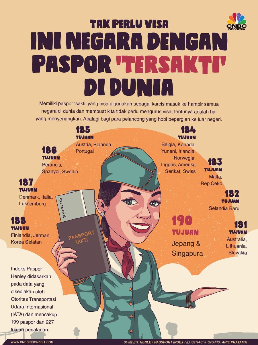 Ini Negara dengan Paspor 'Tersakti' di Dunia Negara-negara ini memiliki paspor yang tidak perlu mengurus visa ke negara tujuan