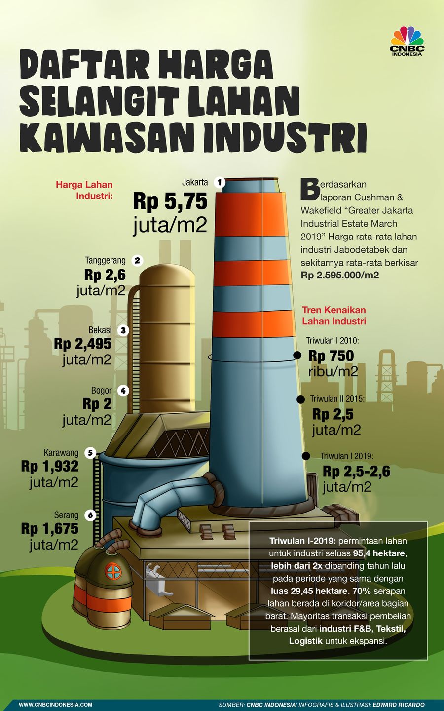 Menyentil Harga Tanah di Kawasan Industri Harga lahan di kawasan industri dianggap kemahalan.