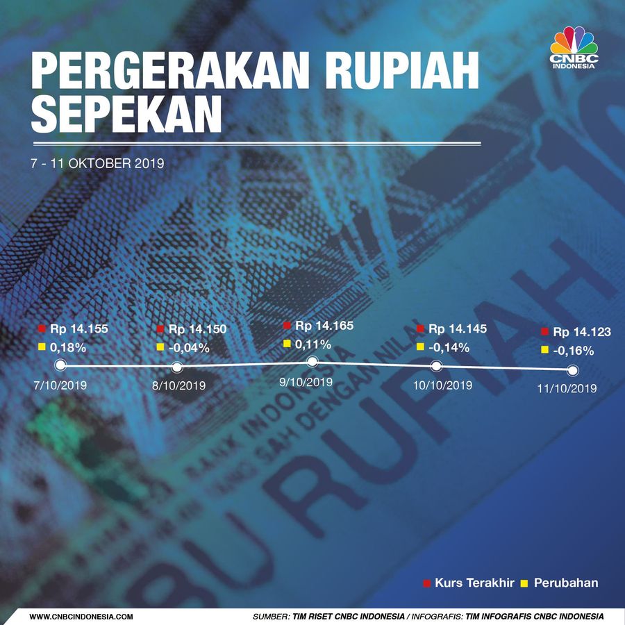 Kurs rupiah mampu mencetak penguatan melawan dolar Amerika Serikat (AS) di pekan ini meski tipis, 0,05% saja.