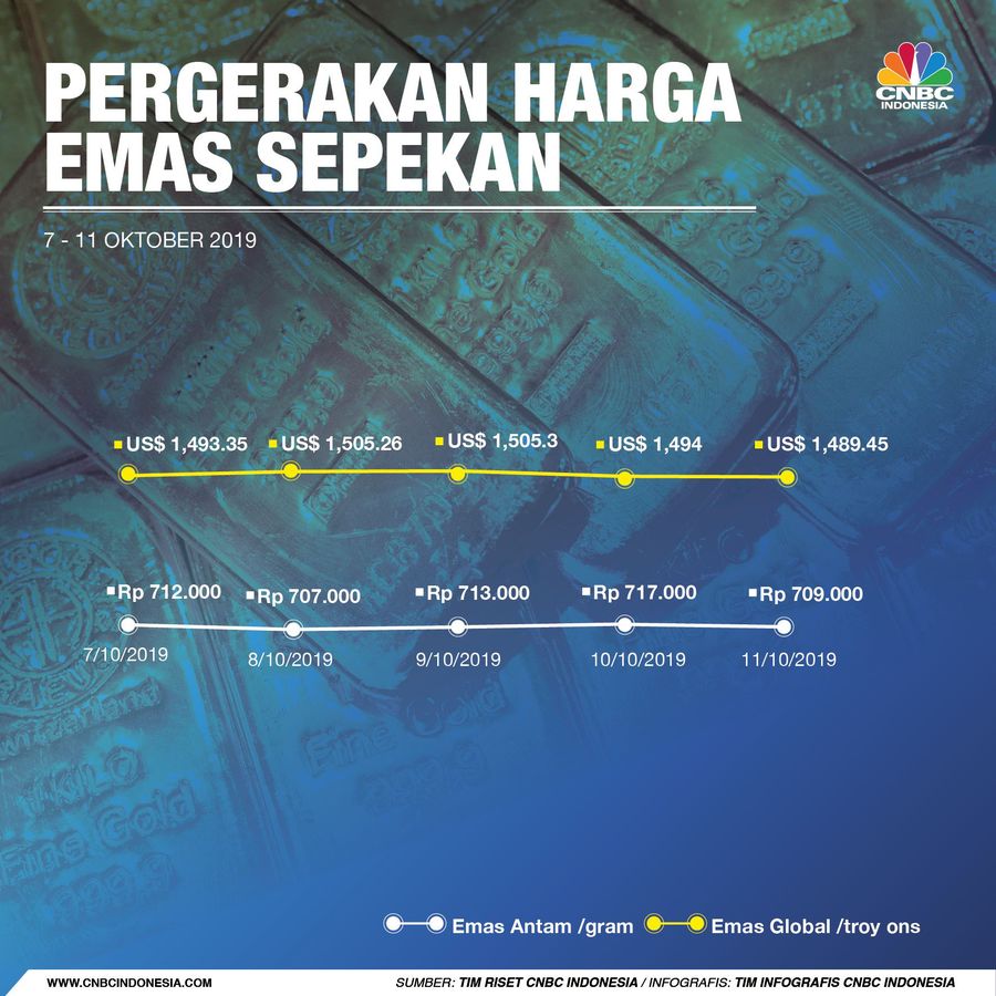 Amerika Serikat (AS) dengan China menjadi penyebab buruknya kinerja logam mulia ini.