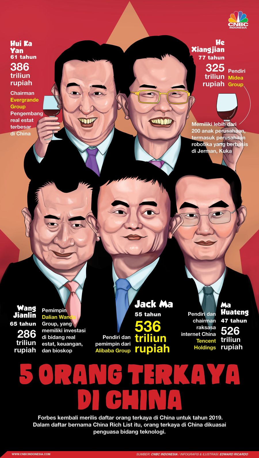 Dalam daftar bernama China Rich List itu, orang terkaya di China dikuasai penguasa bidang teknologi.