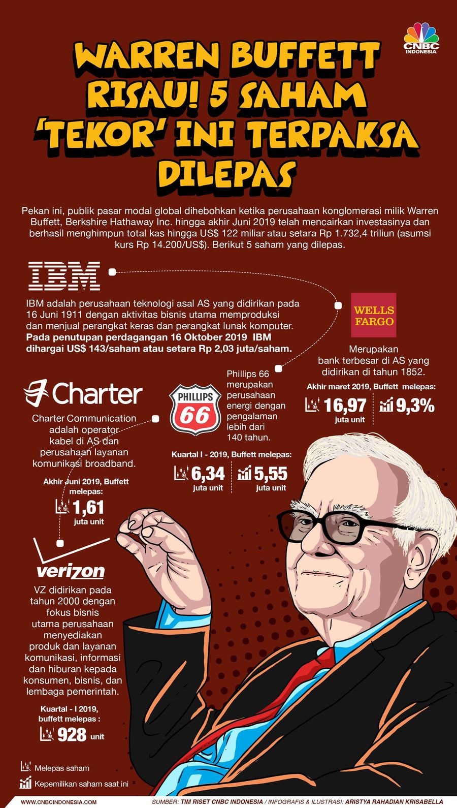 Saham apa saja yang dilepas Warren Buffett di NYSE?