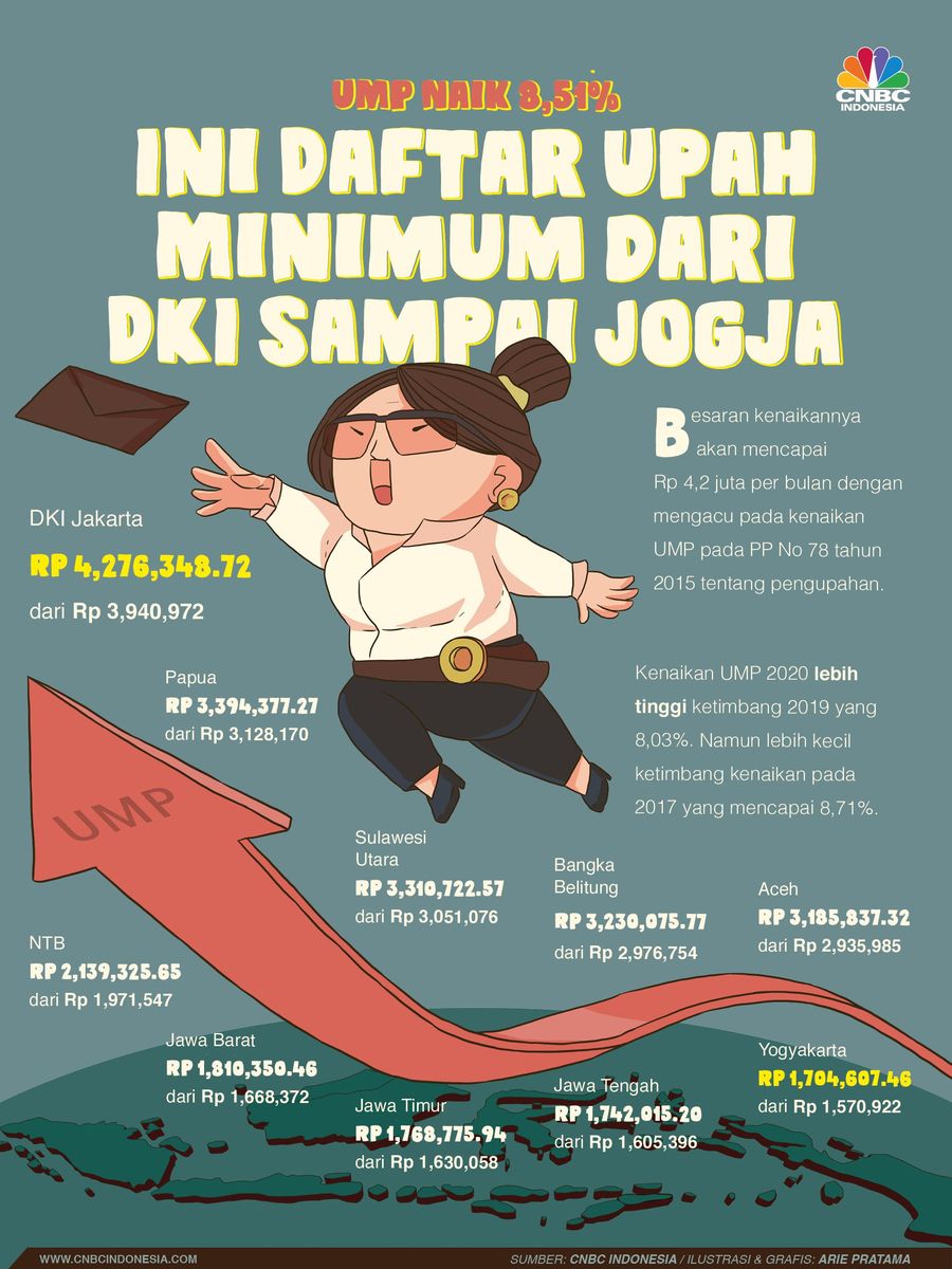 UMP 2020 naik jadi 8,51% sesuai dengan PP 78 tahun 2015 tentang pengupahan.