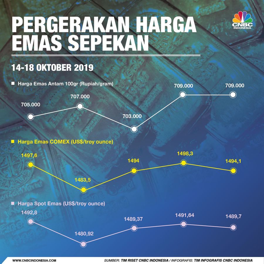 Harga emas fluktuatif
