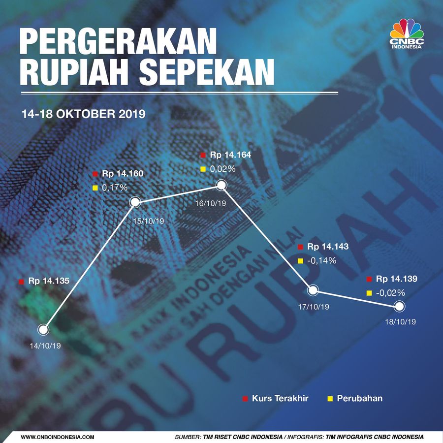 Rupiah menduduki posisi tiga terbontot atau terlemah sebagai mata uang selama sepekan terakhir.