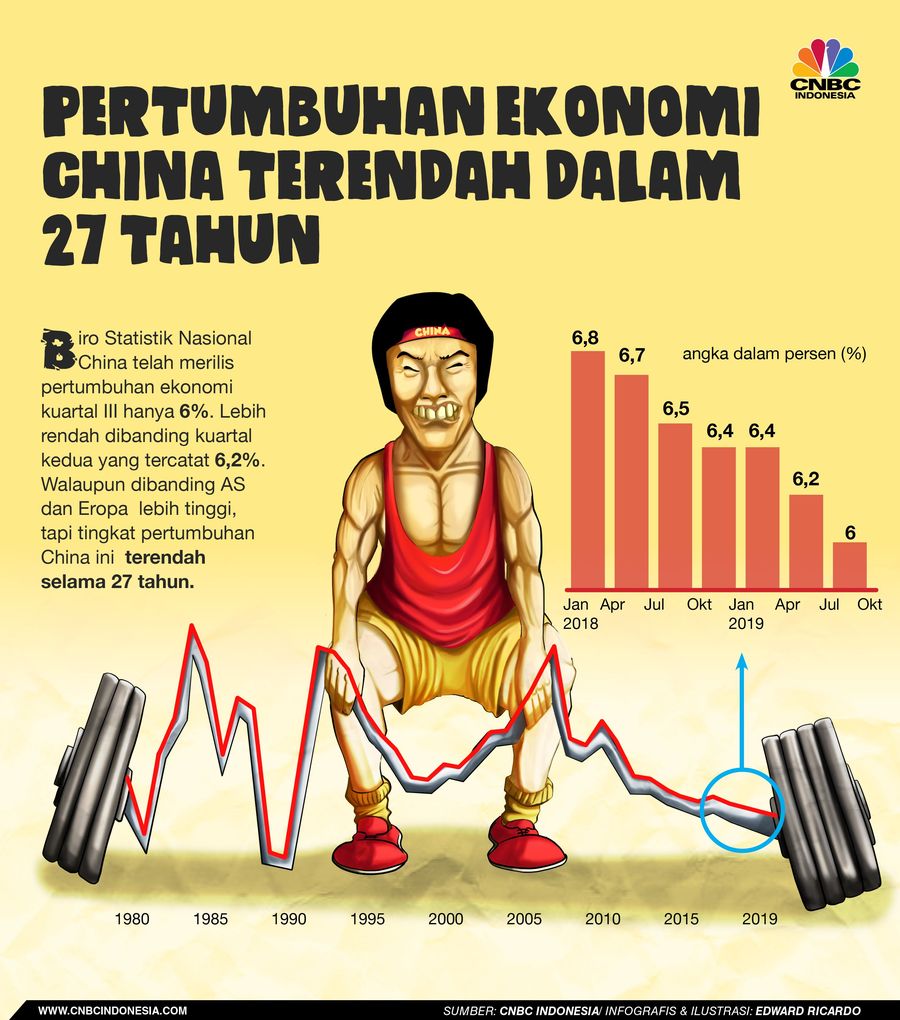 Walaupun dibanding AS dan Eropa lebih tinggi, tapi tingkat pertumbuhan China ini terendah selama 27 tahun.