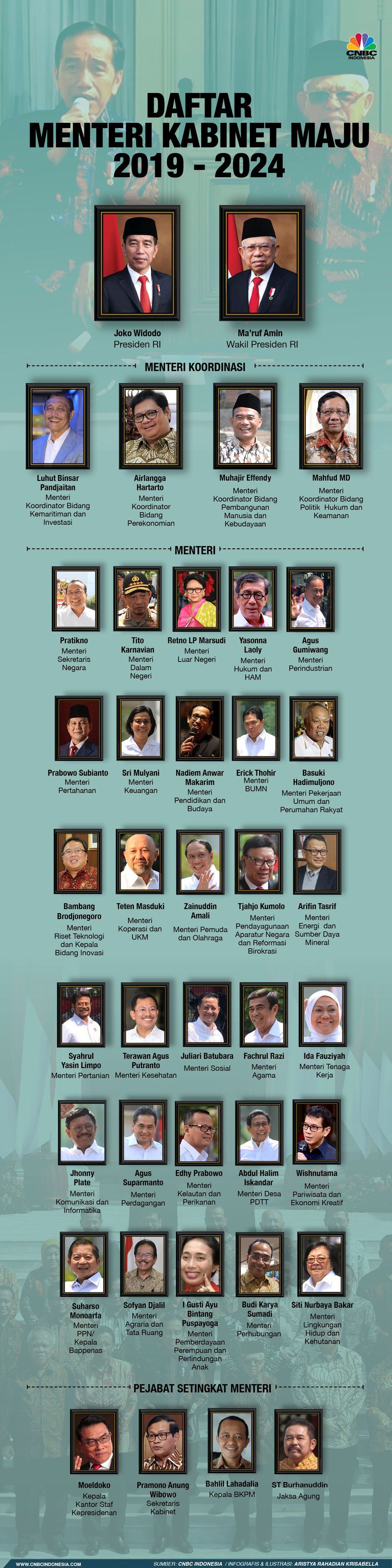 Catat, Ini Daftar Lengkap Kabinet Indonesia Maju 2019-2024 Presiden Joko Widodo sudah mengumumkan daftar nama menteri yang akan menjabat di kabinet Indonesia Maju 2019-2024, berikut daftar lengkapnya