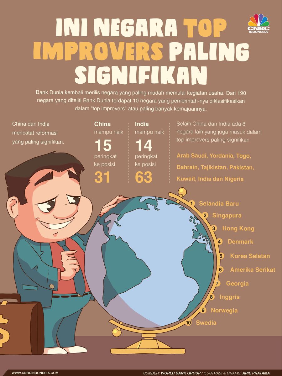 Benahi Perizinan, Makin Mudah Berbisnis di Negara-negara Ini daya saing