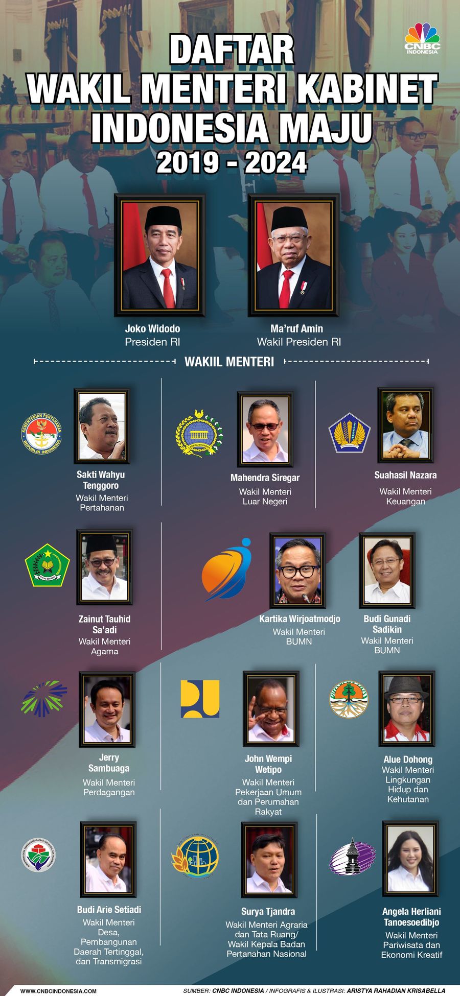 Presiden Joko Widodo hari ini mengumumkan 12 nama untuk duduk sebagai wakil menteri di Kabinet Indonesia Maju 2019-2024