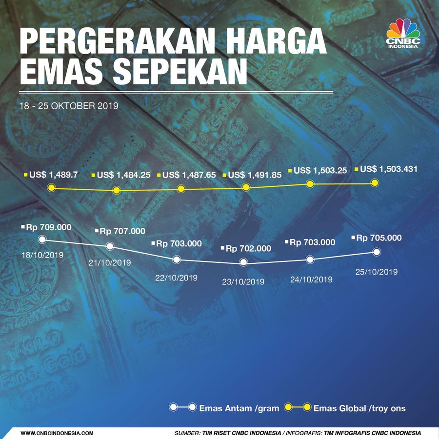 Begini Pergerakan Harga Emas Dunia & Antam Pekan Ini Pekan ini harga emas dunia cenderung bergerak dalam rentang terbatas.