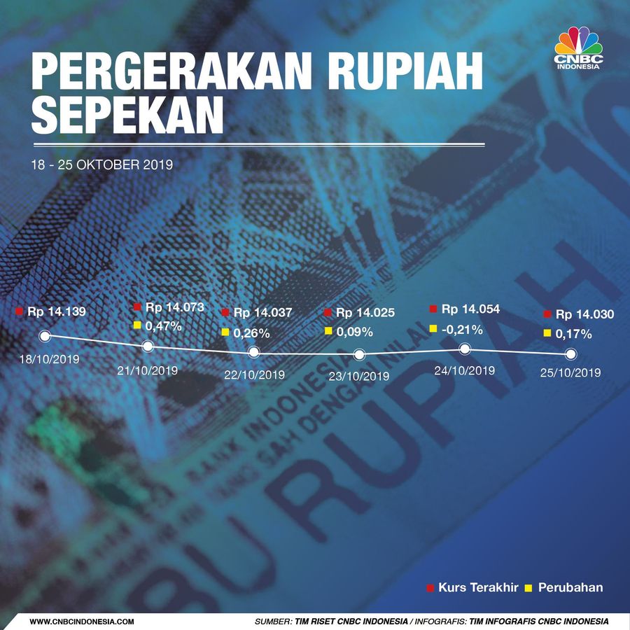 Penguatan di hitung secara point to point.