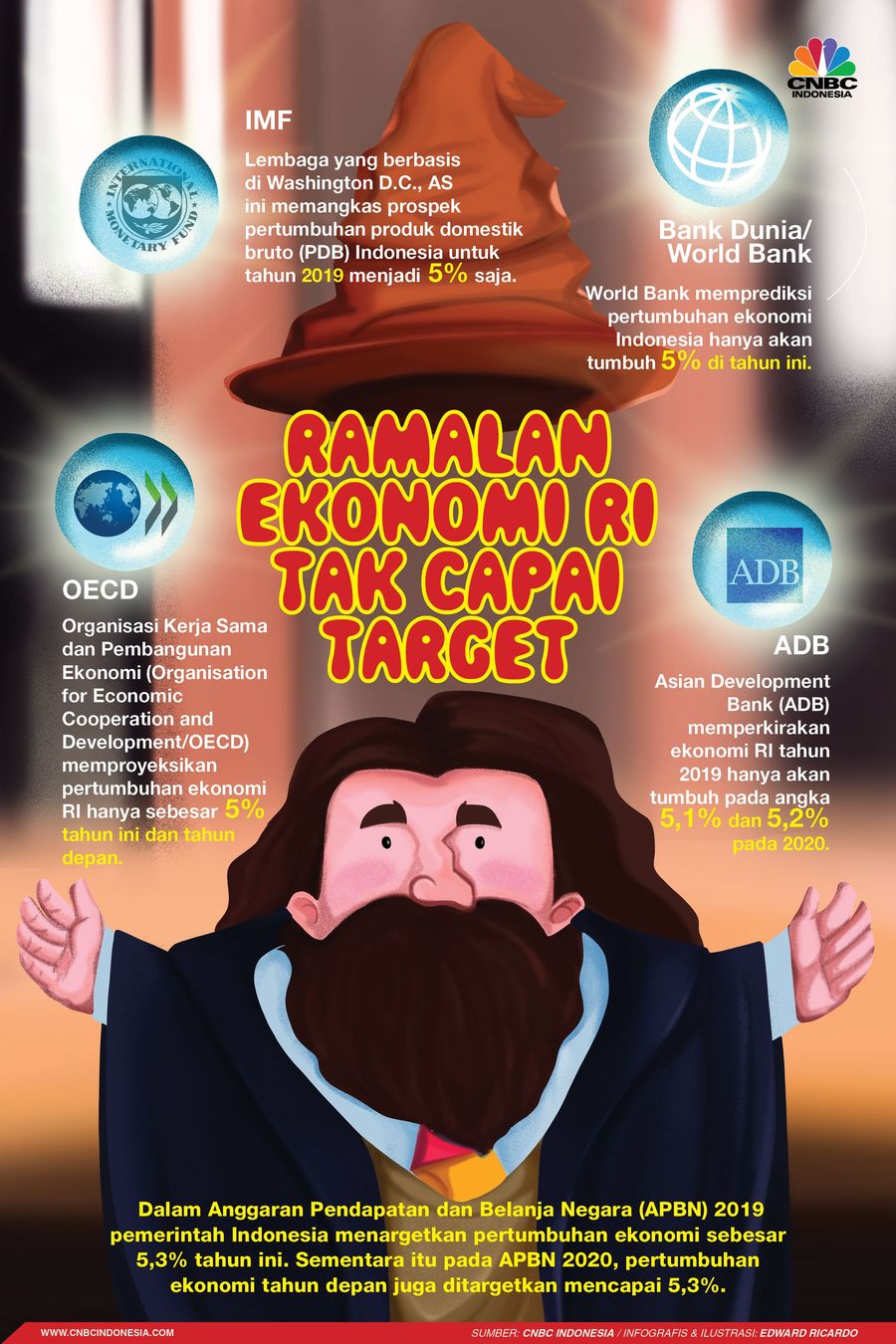Lembaga Dunia Prediksi Ekonomi RI tak Akan Capai Target 5,3% Anggaran Pendapatan dan Belanja Negara (APBN) 2019 pemerintah Indonesia menargetkan pertumbuhan ekonomi sebesar 5,3% tahun ini.