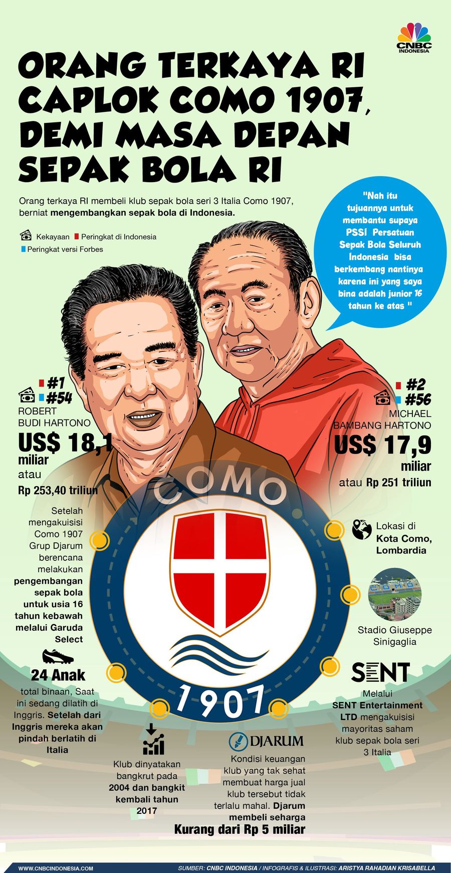 Grup Djarum mengonfirmasi telah membeli klub sepak bola Italia Como 1907.