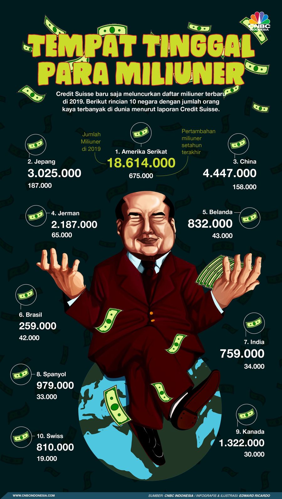 Dunia Punya 46,8 Juta Crazy Rich, Dari Mana Asal Mereka? Menurut Credit Suisse tersebut terdapat 1.146.000 orang kaya baru tahun ini.