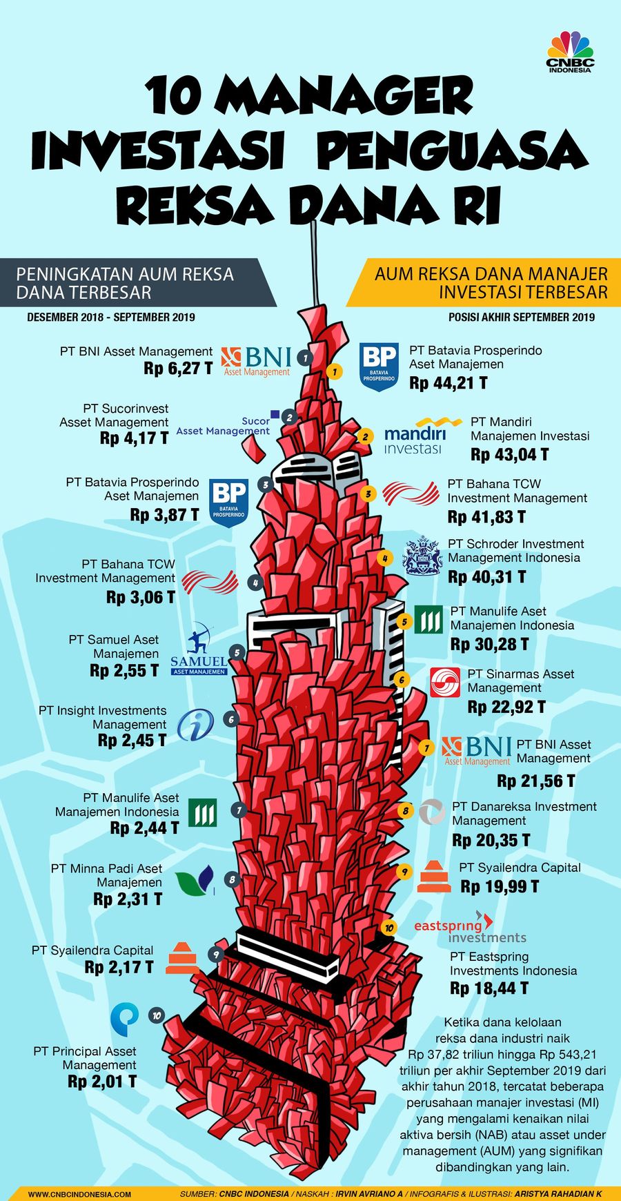 Intip 10 MI Besar Penguasa Reksa Dana RI Deretan perusahaan manajer investasi dengan AUM terbesar.