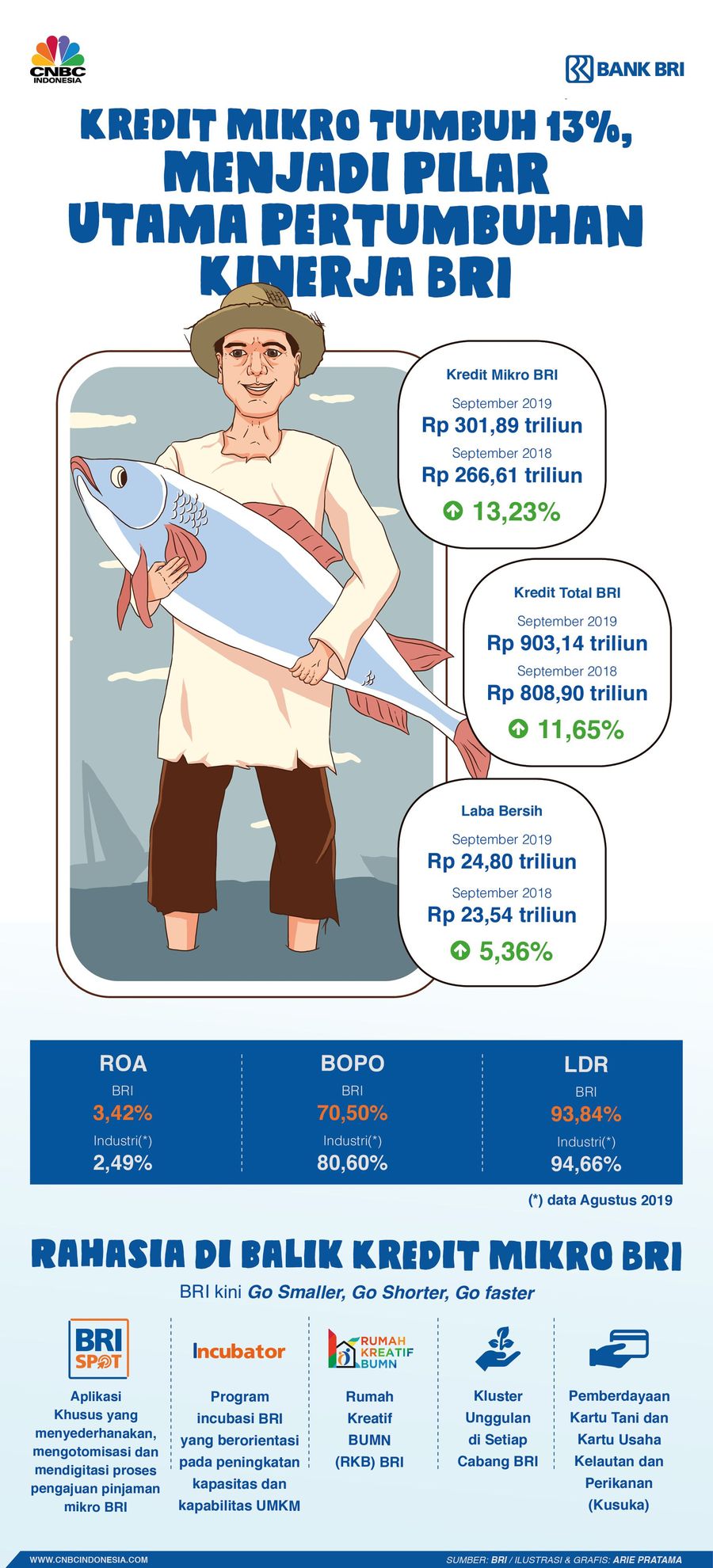 Kredit Mikro Tumbuh 13%, Jadi Pilar Utama Pertumbuhan BRI PT Bank Rakyat Indonesia Tbk (BBRI) mencatatkan pertumbuhan kredit mikro sebesar 13,23% menjadi Rp 301,89 triliun pada Kuartal III-2019.