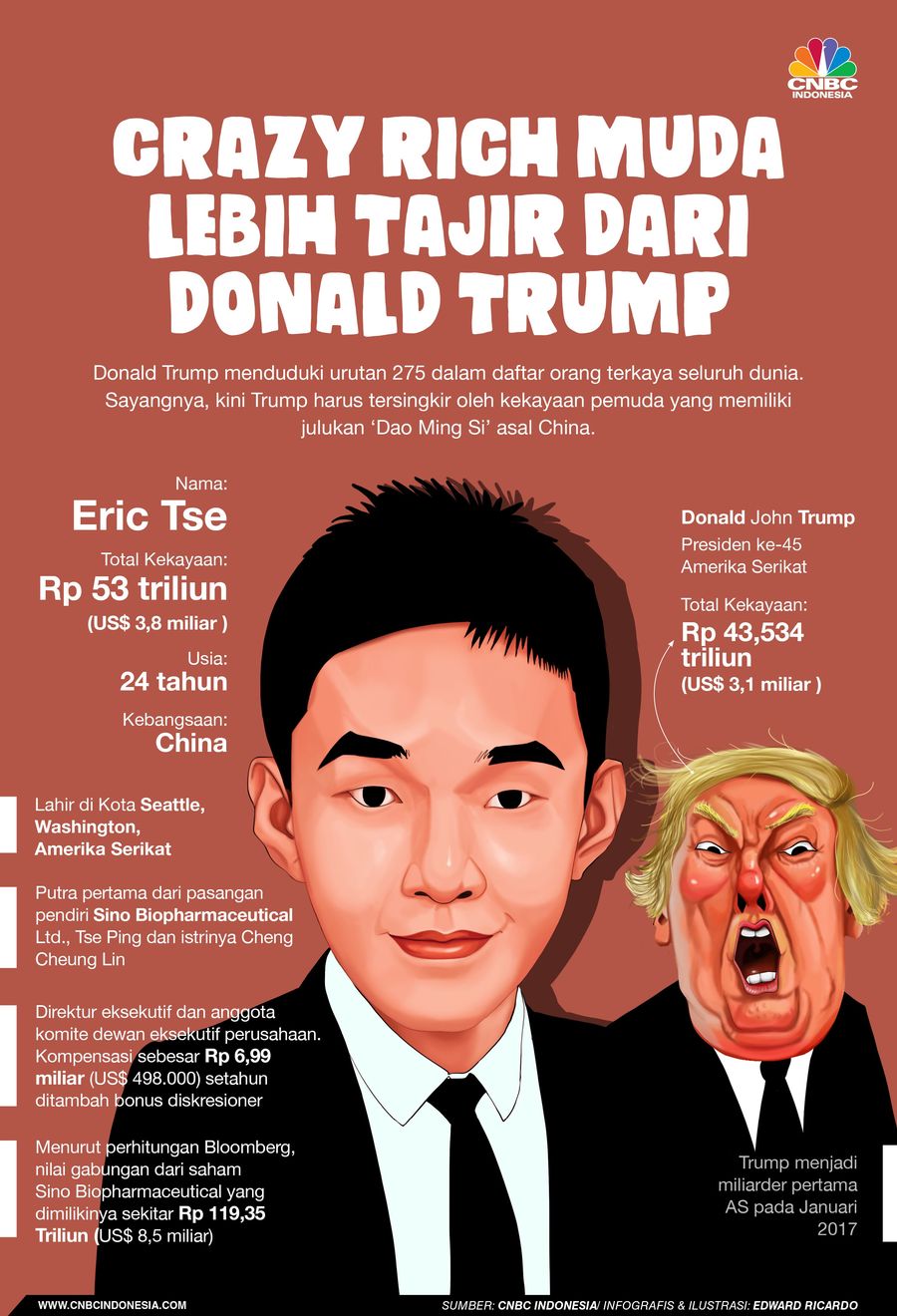 Crazy Rich 24 Tahun Ini Lebih Kaya dari Donald Trump Presiden ke-45 Amerika Serikat, Donald John Trump memiliki kekayaan sekitar US$ 3,1 miliar atau lebih dari Rp 43,534 triliun.