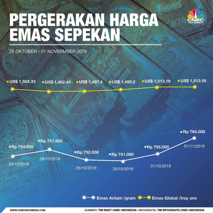 Harga emas acuan yang diproduksi PT Aneka Tambang Tbk (ANTM) meroket Rp 10.000 (1,27%) menjadi Rp 715.000 per gram pada perdagangan, Jumat (1/11/2019).