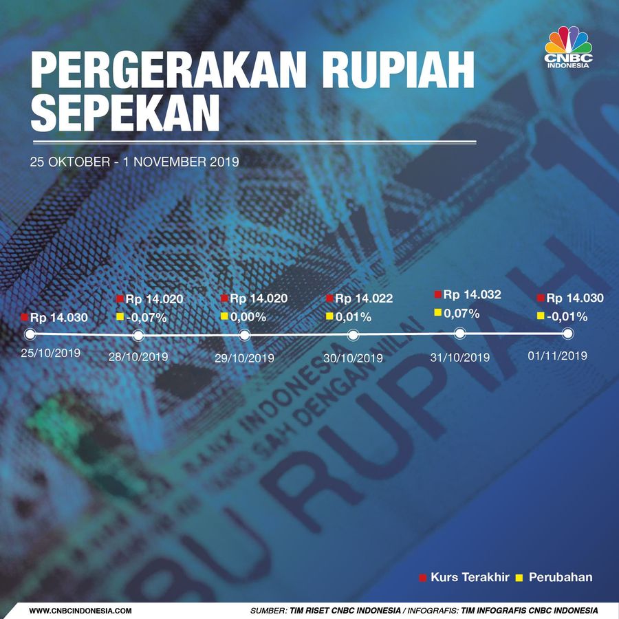 Tak Banyak Kejutan, Seperti Ini Pergerakan Rupiah Sepekan Rupiah tak banyak bergerak selama sepekan.