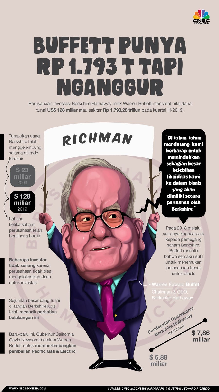 Dalam rilis pendapatan kuartalannya tercatat bahwa Berkshire Hathaway memiliki dana tunai US$ 128 miliar atau sekitar Rp 1.793,28 triliun.
