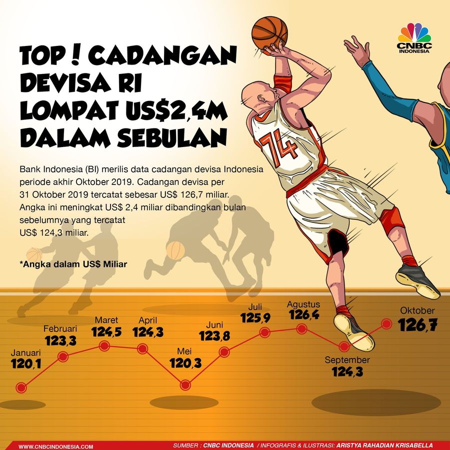 Bank Indonesia (BI) merilis data cadangan devisa Indonesia periode akhir Oktober 2019.